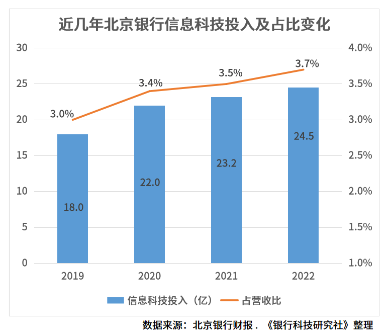 信用盘怎么开户_北京银行形成“数字京行”战略体系信用盘怎么开户,设立金融科技委员会