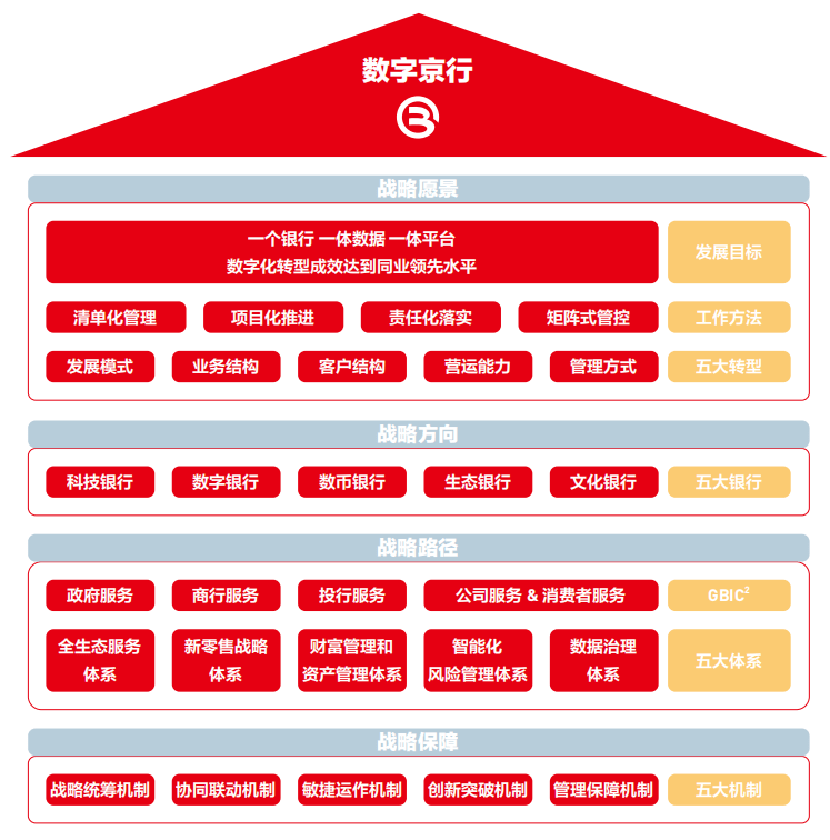 信用盘怎么开户_北京银行形成“数字京行”战略体系信用盘怎么开户,设立金融科技委员会