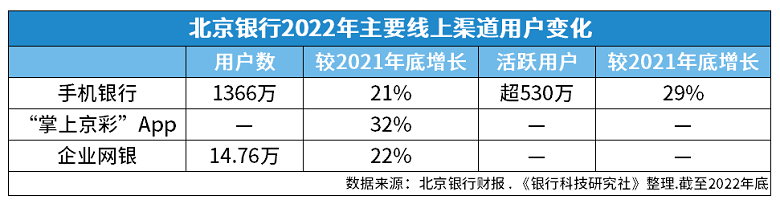 信用盘怎么开户_北京银行形成“数字京行”战略体系信用盘怎么开户,设立金融科技委员会