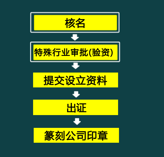 皇冠信用网注册开户_终于有人把工商税务注册流程讲透彻了皇冠信用网注册开户,登记流程、银行开户超详细