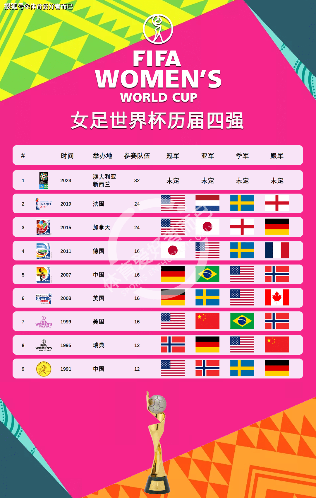 好世界杯历届冠军是谁_女足世界杯历届冠军好世界杯历届冠军是谁,美国女足四次问鼎