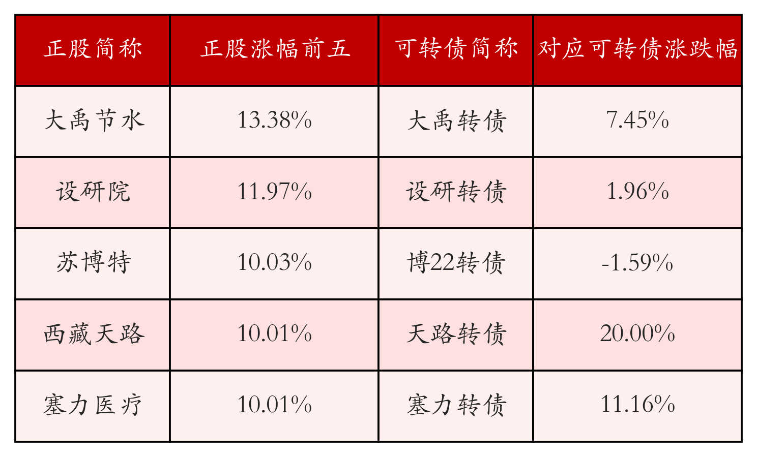 皇冠信用网怎么开户
_中证转债指数收跌0.04%皇冠信用网怎么开户
，146只可转债收涨