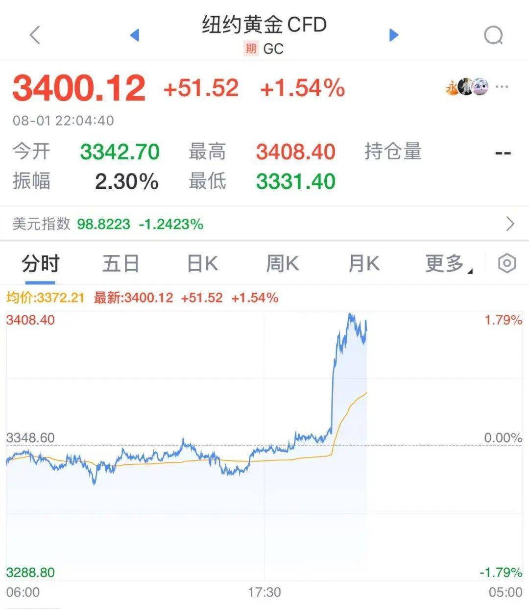 如何申请皇冠信用網
_突发!特朗普最新发声如何申请皇冠信用網
,美股美元都崩了,亚马逊市值蒸发超1万亿元!金价飙升,油价大跌!“对等关税”又来,诺奖得主:真正愚蠢