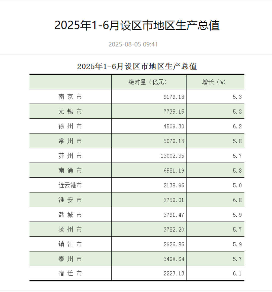 皇冠信用網怎么开户
_江苏13市上半年GDP出炉:苏州领跑皇冠信用網怎么开户
,GDP超1.3万亿
