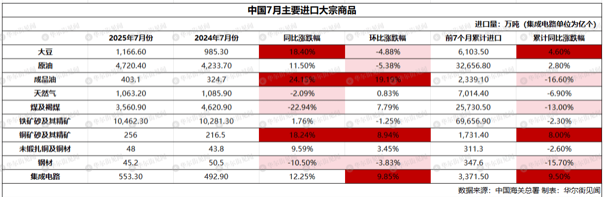 皇冠信用网足球代理
_中国7月稀土出口环比跌23%皇冠信用网足球代理
，大豆进口创历史最高，铁矿石进口连续三个月保持在1亿吨上方