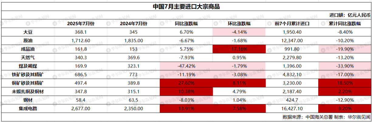 皇冠信用网足球代理
_中国7月稀土出口环比跌23%皇冠信用网足球代理
，大豆进口创历史最高，铁矿石进口连续三个月保持在1亿吨上方
